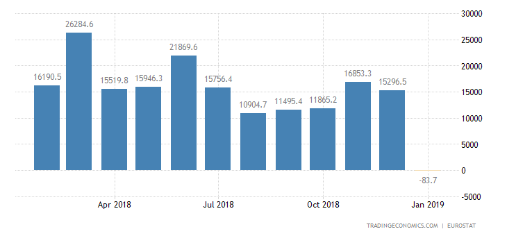 Eurozone Trade Surplus Narrows in December as Exports Fall